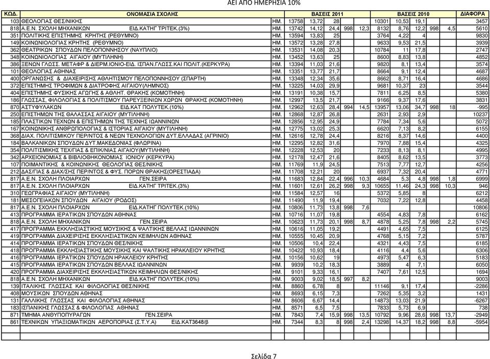 13572 13,28 27,8 9633 9,53 21,5 3939 362 ΘEATPIKΩN ΣΠOYΔΩN ΠΕΛΟΠΟΝΝΗΣΟΥ (ΝΑΥΠΛΙΟ) ΗΜ. 13531 14,08 20,3 10784 11 17,8 2747 348 ΚΟΙΝΩΝΙΟΛΟΓΙΑΣ ΑΙΓΑΙΟΥ (ΜΥΤΙΛΗΝΗ) ΗΜ.