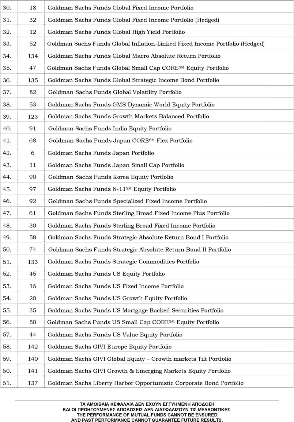 47 Goldman Sachs Funds Global Small Cap CORE SM Equity Portfolio 36. 135 Goldman Sachs Funds Global Strategic Income Bond Portfolio 37. 82 Goldman Sachs Funds Global Volatility Portfolio 38.