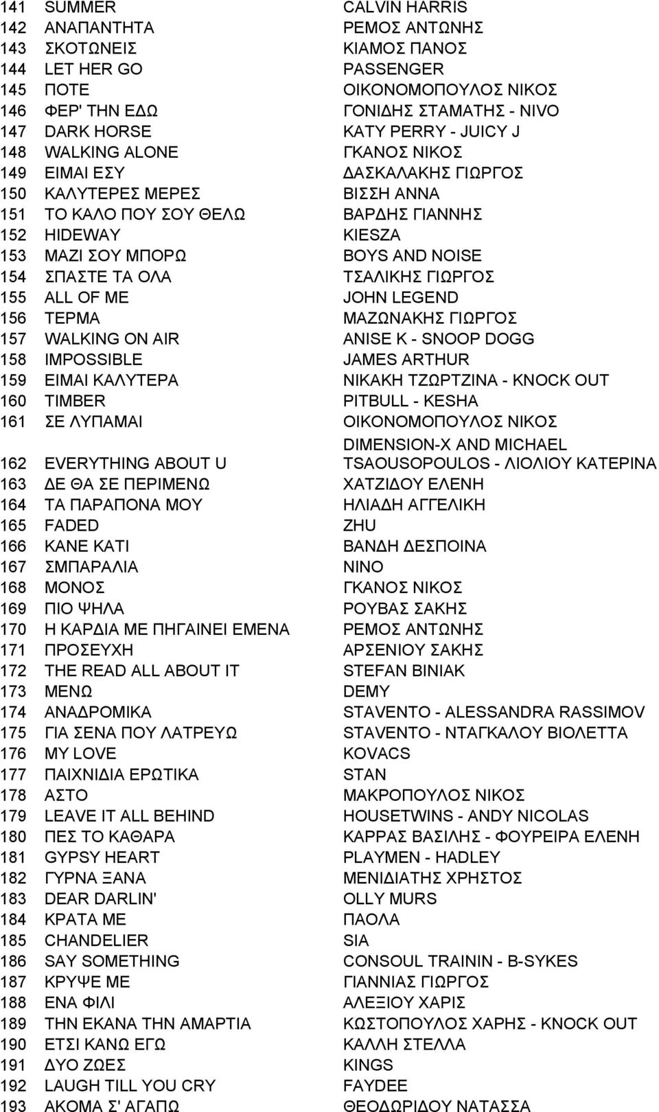 ΓΗΧΡΓΟ 155 ALL OF ME JOHN LEGEND 156 ΣΔΡΜΑ ΜΑΕΧΝΑΚΖ ΓΗΧΡΓΟ 157 WALKING ON AIR ANISE K - SNOOP DOGG 158 IMPOSSIBLE JAMES ARTHUR 159 ΔΗΜΑΗ ΚΑΛΤΣΔΡΑ ΝΗΚΑΚΖ ΣΕΧΡΣΕΗΝΑ - KNOCK OUT 160 TIMBER PITBULL -
