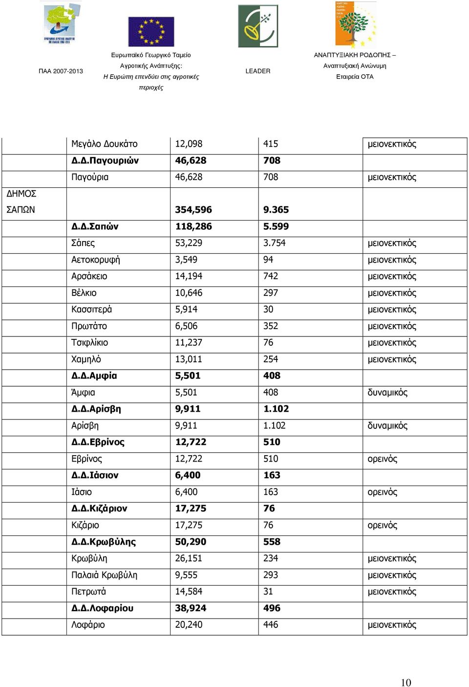 µειονεκτικός Χαµηλό 13,011 254 µειονεκτικός..αµφία 5,501 408 Άµφια 5,501 408 δυναµικός..αρίσβη 9,911 1.102 Αρίσβη 9,911 1.102 δυναµικός..εβρίνος 12,722 510 Εβρίνος 12,722 510 ορεινός.