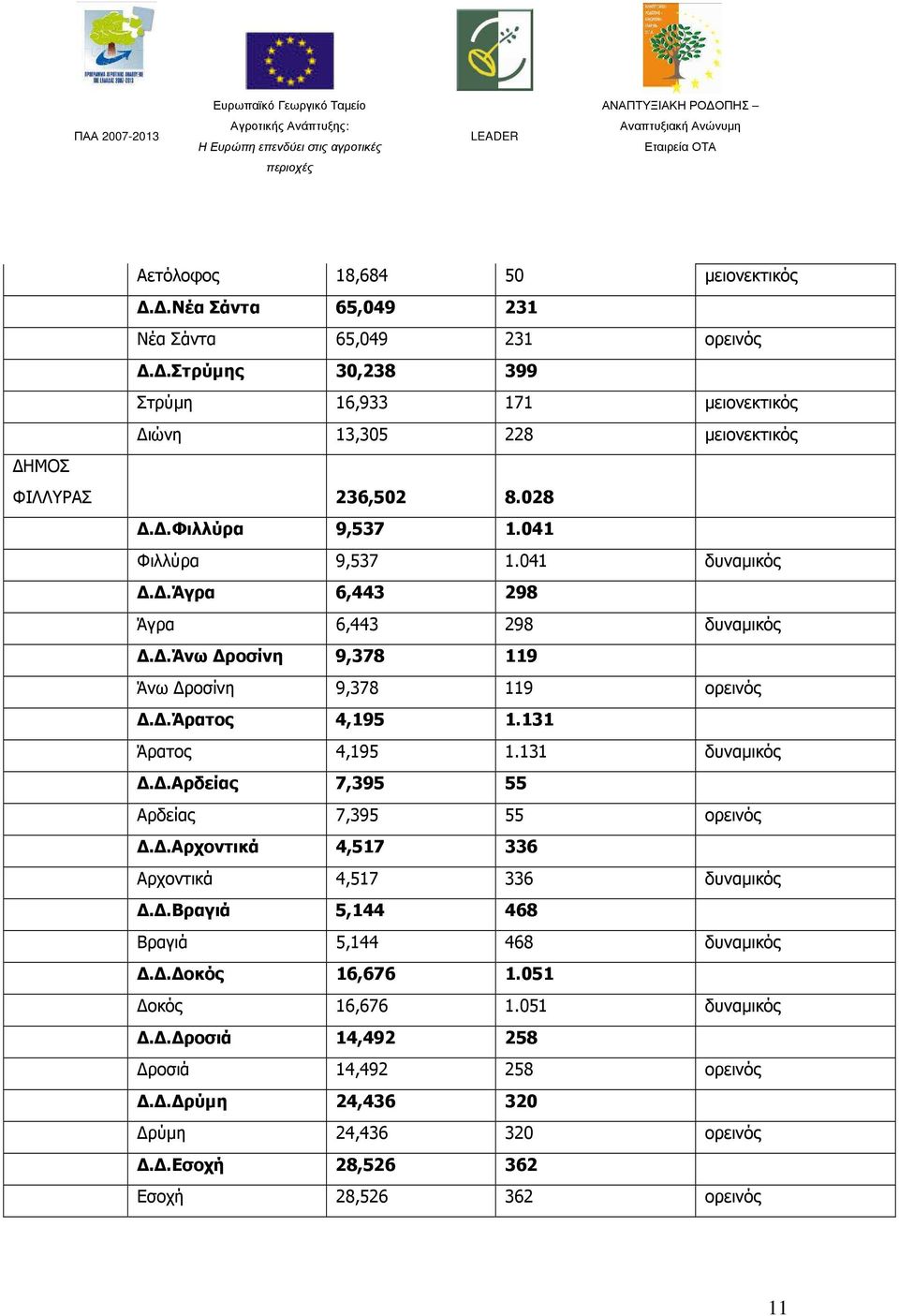 .άγρα 6,443 298 Άγρα 6,443 298 δυναµικός..άνω ροσίνη 9,378 119 Άνω ροσίνη 9,378 119 ορεινός..άρατος 4,195 1.131 Άρατος 4,195 1.131 δυναµικός.