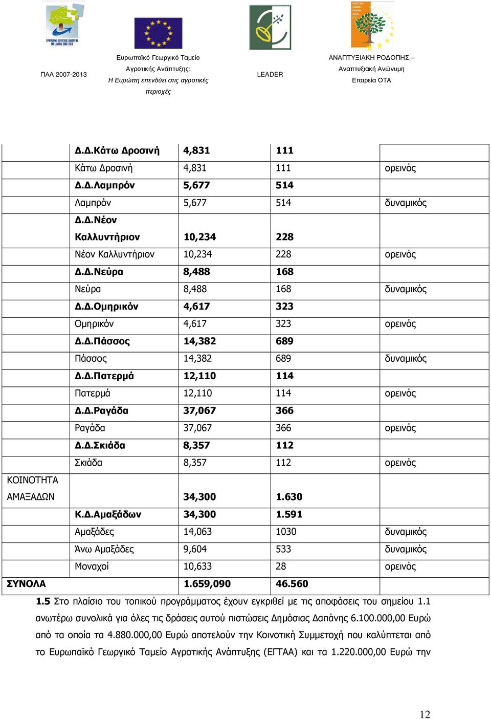 .ραγάδα 37,067 366 Ραγάδα 37,067 366 ορεινός..σκιάδα 8,357 112 Σκιάδα 8,357 112 ορεινός ΚΟΙΝΟΤΗΤΑ ΑΜΑΞΑ ΩΝ 34,300 1.630 Κ..Αµαξάδων 34,300 1.