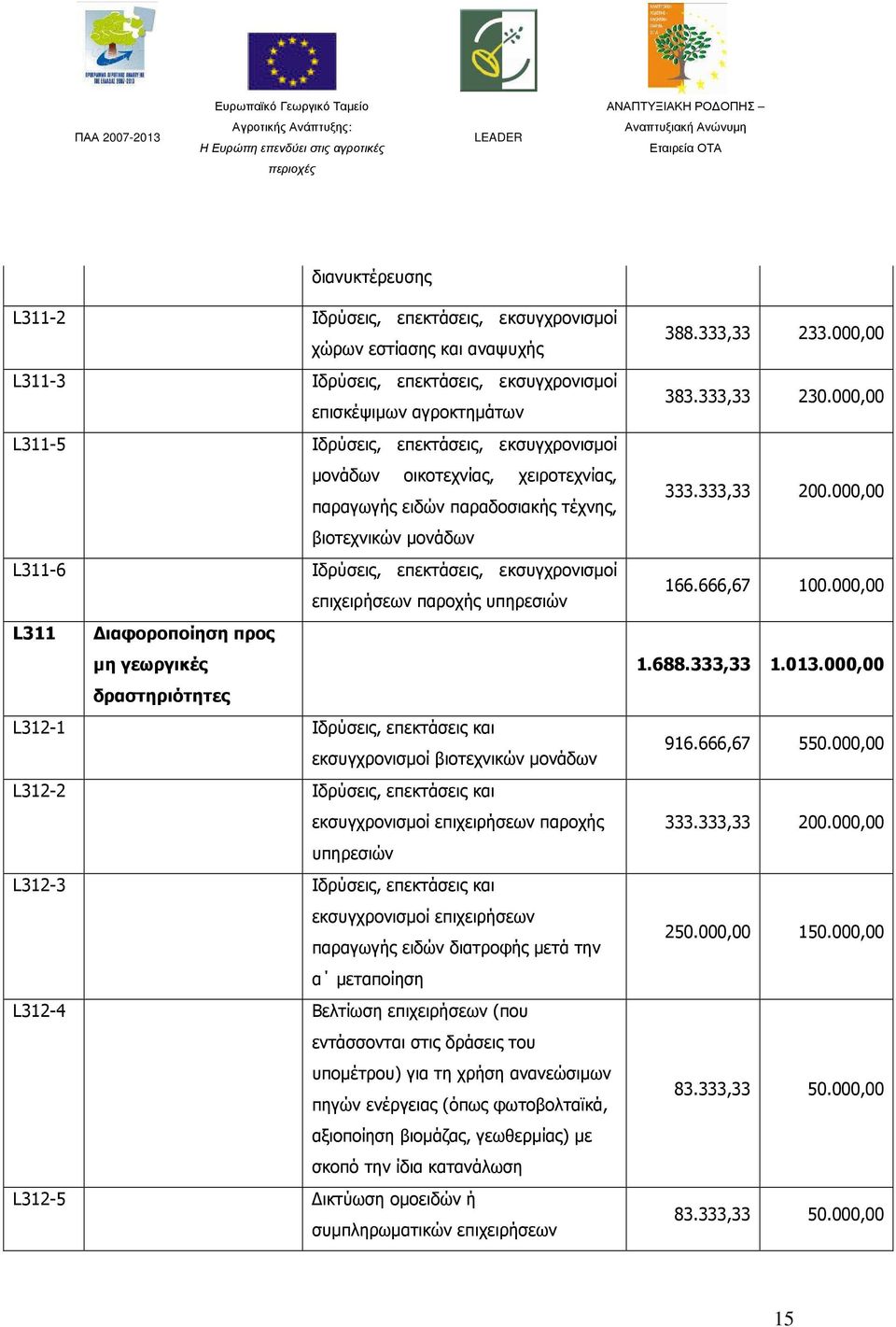 γεωργικές δραστηριότητες L312-1 Ιδρύσεις, επεκτάσεις και εκσυγχρονισµοί βιοτεχνικών µονάδων L312-2 Ιδρύσεις, επεκτάσεις και εκσυγχρονισµοί επιχειρήσεων παροχής υπηρεσιών L312-3 Ιδρύσεις, επεκτάσεις