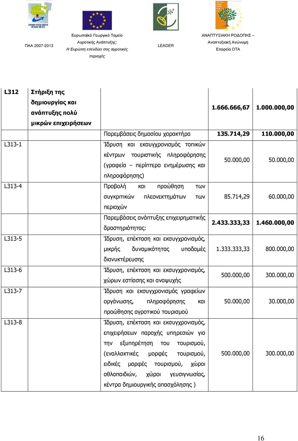 000,00 πληροφόρησης) L313-4 Προβολή και προώθηση των συγκριτικών πλεονεκτηµάτων των 85.714,29 60.000,00 περιοχών Παρεµβάσεις ανάπτυξης επιχειρηµατικής 2.433.333,33 1.460.