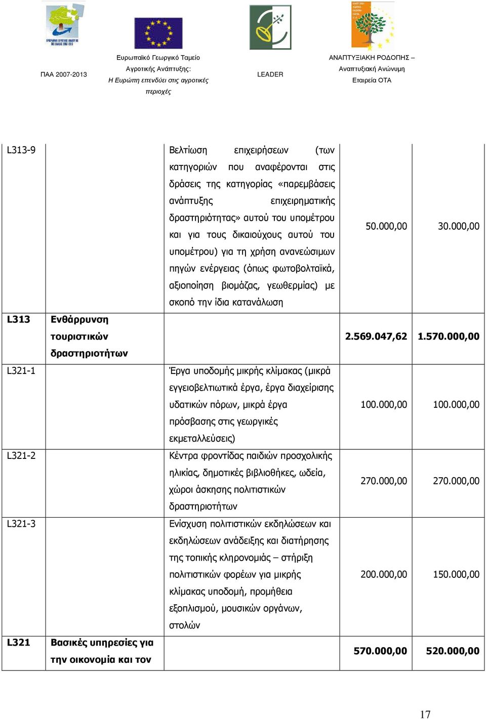 µικρής κλίµακας (µικρά εγγειοβελτιωτικά έργα, έργα διαχείρισης υδατικών πόρων, µικρά έργα πρόσβασης στις γεωργικές εκµεταλλεύσεις) L321-2 Κέντρα φροντίδας παιδιών προσχολικής ηλικίας, δηµοτικές