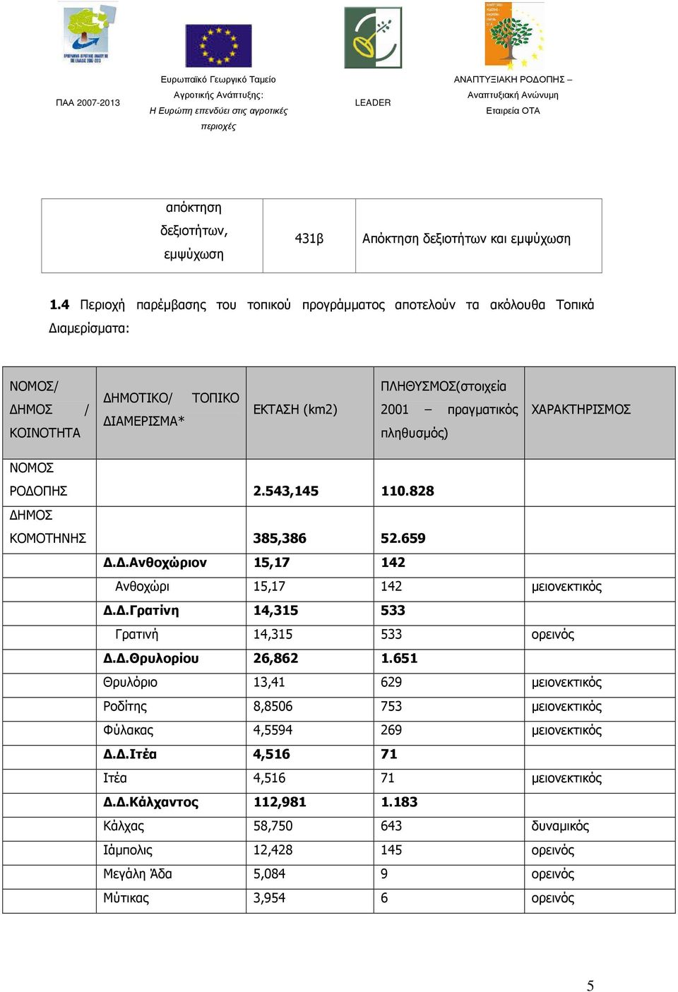 πραγµατικός πληθυσµός) ΧΑΡΑΚΤΗΡΙΣΜΟΣ ΝΟΜΟΣ ΡΟ ΟΠΗΣ 2.543,145 110.828 ΗΜΟΣ ΚΟΜΟΤΗΝΗΣ 385,386 52.659..Ανθοχώριον 15,17 142 Ανθοχώρι 15,17 142 µειονεκτικός.