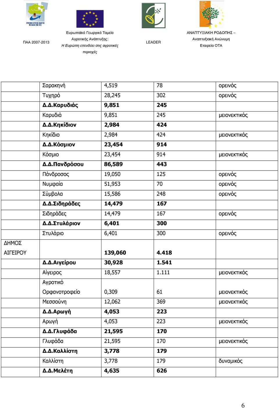 .σιδηράδες 14,479 167 Σιδηράδες 14,479 167 ορεινός..στυλάριον 6,401 300 Στυλάριο 6,401 300 ορεινός ΗΜΟΣ ΑΙΓΕΙΡΟΥ 139,060 4.418..Αιγείρου 30,928 1.541 Αίγειρος 18,557 1.