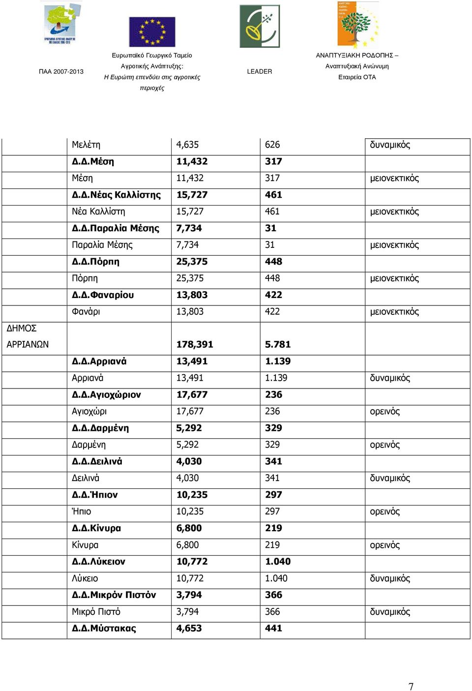 781..Αρριανά 13,491 1.139 Αρριανά 13,491 1.139 δυναµικός..αγιοχώριον 17,677 236 Αγιοχώρι 17,677 236 ορεινός.. αρµένη 5,292 329 αρµένη 5,292 329 ορεινός.