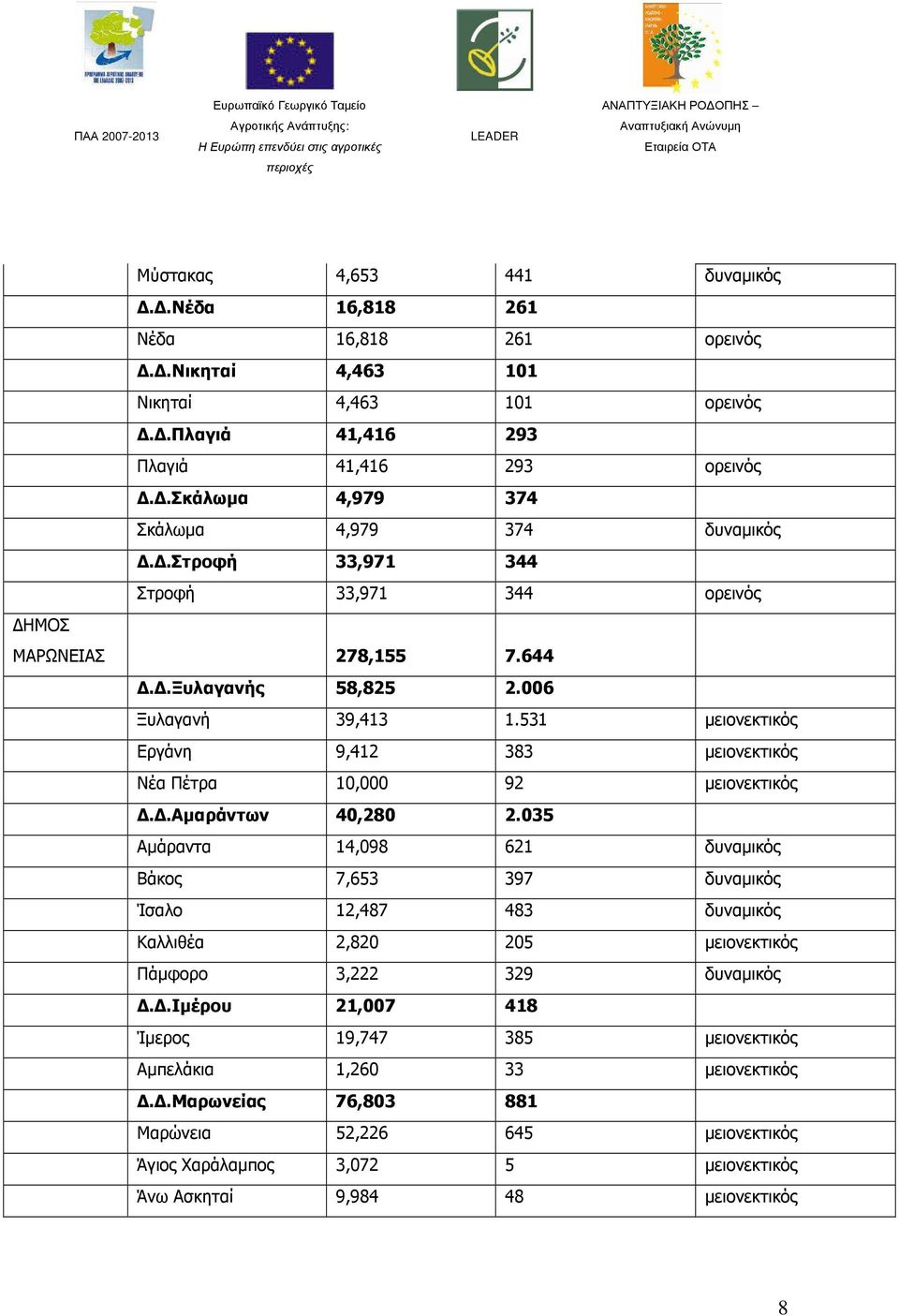 531 µειονεκτικός Εργάνη 9,412 383 µειονεκτικός Νέα Πέτρα 10,000 92 µειονεκτικός..αµαράντων 40,280 2.