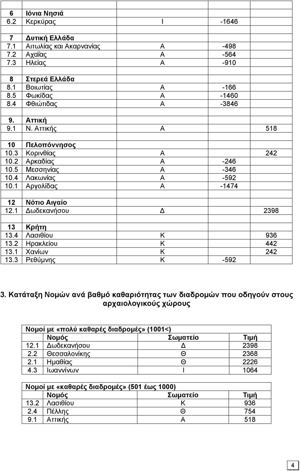 1 Δωδεκανήσου Δ 2398 13 Κρήτη 13.4 Λασιθίου Κ 936 13.2 Ηρακλείου Κ 442 13.1 Χανίων Κ 242 13.3 Ρεθύμνης Κ -592 3.