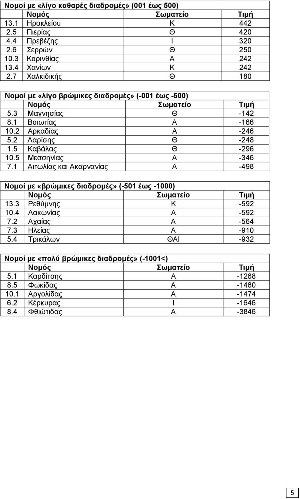 5 Μεσσηνίας Α -346 7.1 Αιτωλίας και Ακαρνανίας Α -498 Νομοί με «βρώμικες διαδρομές» (-501 έως -1000) 13.3 Ρεθύμνης Κ -592 10.4 Λακωνίας Α -592 7.2 Αχαΐας Α -564 7.
