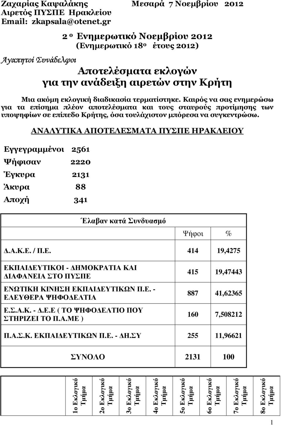 Καιρός να σας ενηµερώσω για τα επίσηµα πλέον αποτελέσµατα και τους σταυρούς προτίµησης των υποψηφίων σε επίπεδο Κρήτης, όσα τουλάχιστον µπόρεσα να συγκεντρώσω.