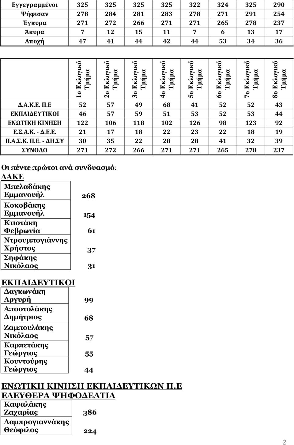 Ε 52 57 49 68 41 52 52 43 ΕΚΠΑΙΔΕΥΤΙΚΟΙ 46 57 59 51 53 52 53 44 ΕΝΩΤΙΚΗ ΚΙΝΗΣΗ 122 106 118 102 126 98 123 92 Ε.Σ.Α.Κ. - Δ.Ε.Ε. 21 17 18 22 23 22 18 19 Π.Α.Σ.Κ. Π.Ε. - ΔΗ.