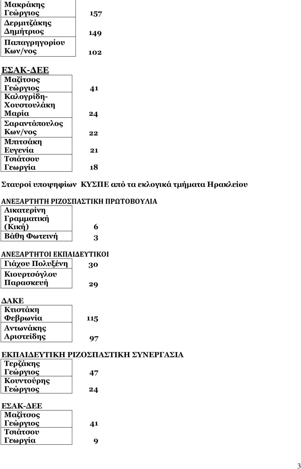 Αικατερίνη Γραµµατική (Κική) 6 Βάθη Φωτεινή 3 ΑΝΕΞΑΡΤΗΤΟΙ ΕΚΠΑΙΔΕΥΤΙΚΟΙ Γιάχου Πολυξένη 30 Κιουρτσόγλου Παρασκευή 29 ΑΚΕ Κτιστάκη Φεβρωνία 115