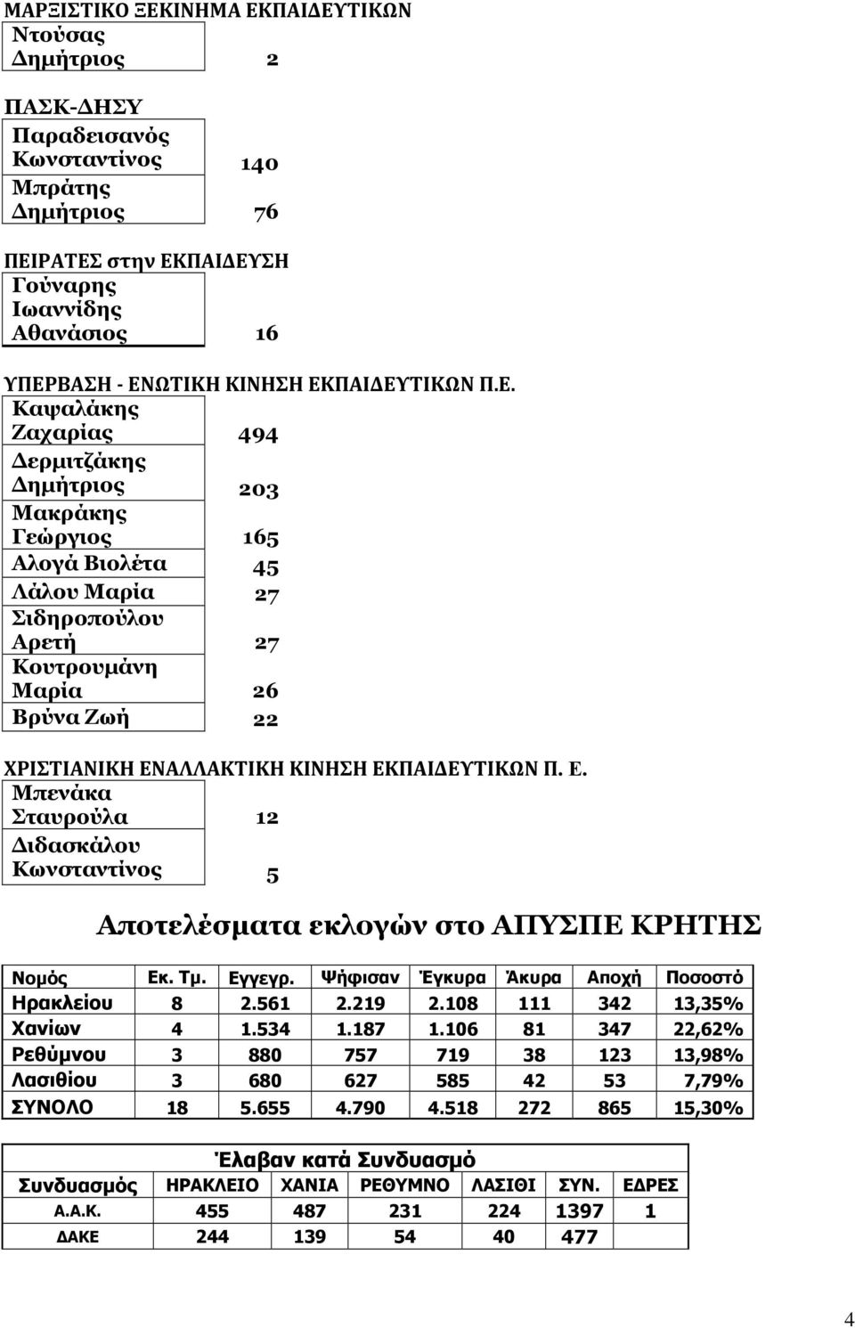 ΚΙΝΗΣΗ ΕΚΠΑΙΔΕΥΤΙΚΩΝ Π. Ε. Μπενάκα Σταυρούλα 12 ιδασκάλου Κωνσταντίνος 5 Αποτελέσµατα εκλογών στο ΑΠΥΣΠΕ ΚΡΗΤΗΣ Νοµός Εκ. Τµ. Εγγεγρ. Ψήφισαν Έγκυρα Άκυρα Αποχή Ποσοστό Ηρακλείου 8 2.561 2.219 2.
