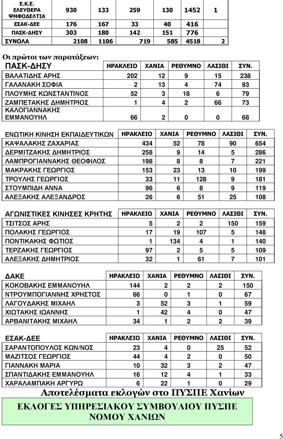 ΒΑΛΑΤΙ ΗΣ ΑΡΗΣ 202 12 9 15 238 ΓΑΛΑΝΑΚΗ ΣΟΦΙΑ 2 13 4 74 93 ΠΛΟΥΜΗΣ ΚΩΝΣΤΑΝΤΙΝΟΣ 52 3 18 6 79 ΖΑΜΠΕΤΑΚΗΣ ΗΜΗΤΡΙΟΣ 1 4 2 66 73 ΚΑΛΟΓΙΑΝΝΑΚΗΣ ΕΜΜΑΝΟΥΗΛ 66 2 0 0 68 ΕΝΩΤΙΚΗ ΚΙΝΗΣΗ ΕΚΠΑΙ ΕΥΤΙΚΩΝ ΗΡΑΚΛΕΙΟ