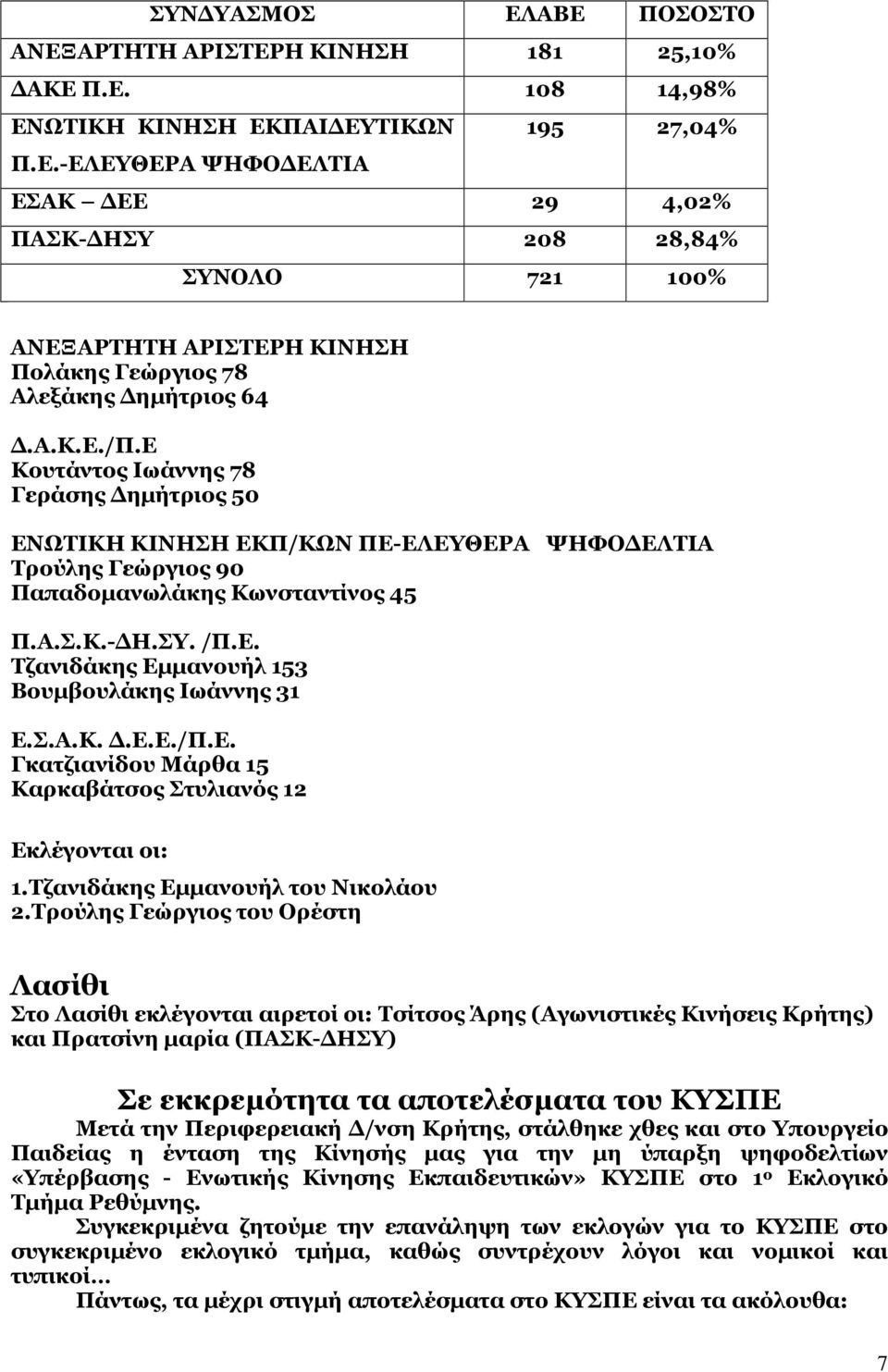Σ.Α.Κ..Ε.Ε./Π.Ε. Γκατζιανίδου Μάρθα 15 Καρκαβάτσος Στυλιανός 12 Εκλέγονται οι: 1.Τζανιδάκης Εµµανουήλ του Νικολάου 2.
