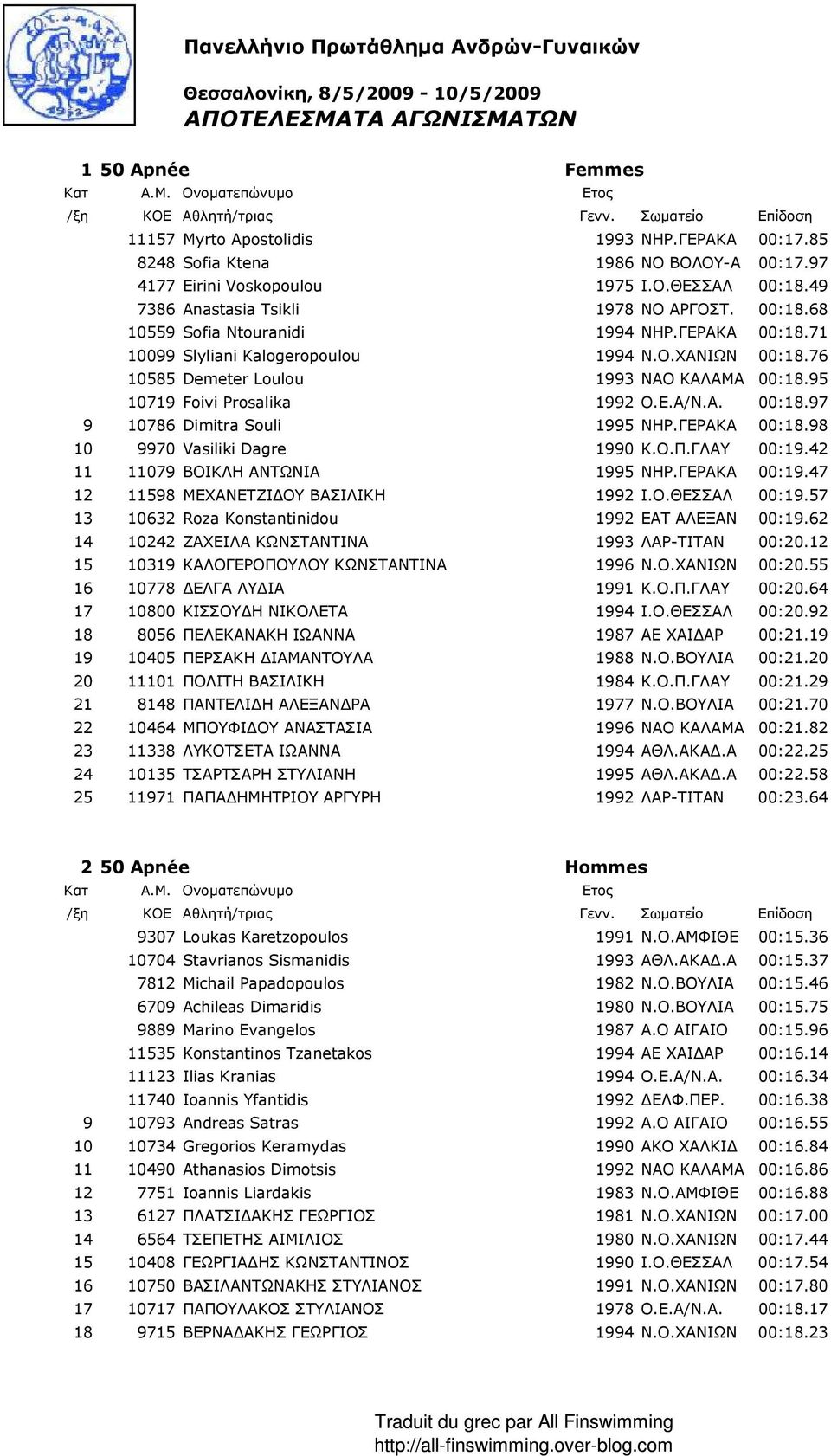 71 10099 Slyliani Kalogeropoulou 1994 Ν.Ο.ΧΑΝΙΩΝ 00:18.76 10585 Demeter Loulou 1993 ΝΑΟ ΚΑΛΑΜΑ 00:18.95 10719 Foivi Prosalika 1992 Ο.Ε.Α/Ν.Α. 00:18.97 9 10786 Dimitra Souli 1995 ΝΗΡ.ΓΕΡΑΚΑ 00:18.