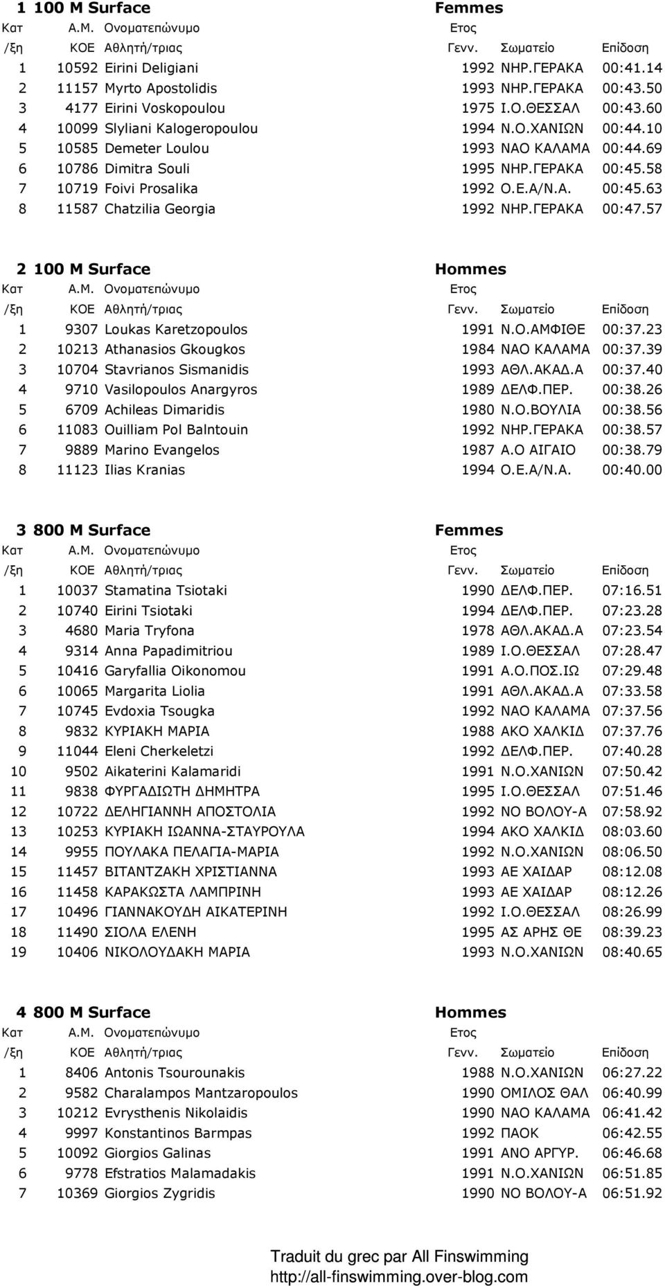 ΓΕΡΑΚΑ 00:47.57 2 100 M Surface Hommes 1 9307 Loukas Karetzopoulos 1991 Ν.Ο.ΑΜΦΙΘΕ 00:37.23 2 10213 Athanasios Gkougkos 1984 ΝΑΟ ΚΑΛΑΜΑ 00:37.39 3 10704 Stavrianos Sismanidis 1993 ΑΘΛ.ΑΚΑ.Α 00:37.40 4 9710 Vasilopoulos Anargyros 1989 ΕΛΦ.