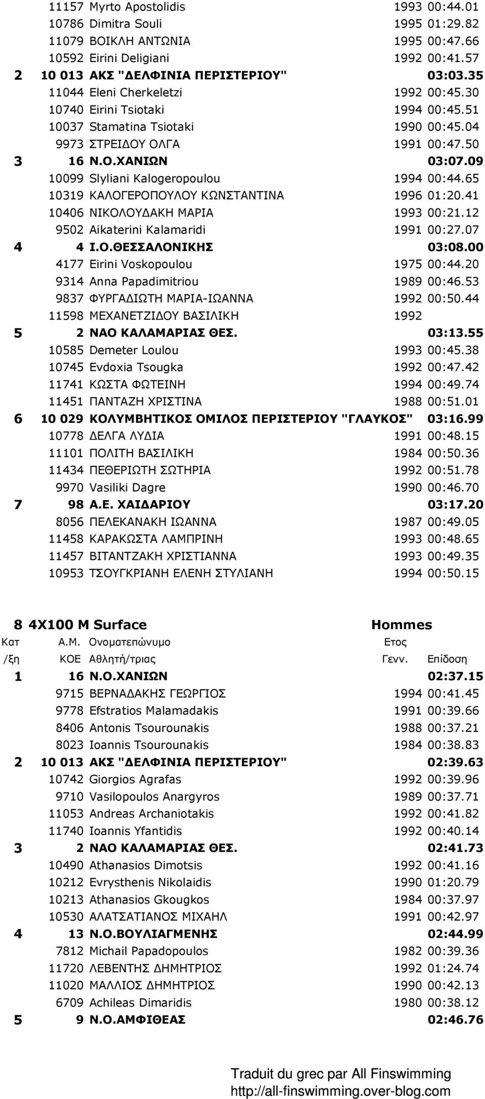 09 10099 Slyliani Kalogeropoulou 1994 00:44.65 10319 ΚΑΛΟΓΕΡΟΠΟΥΛΟΥ ΚΩΝΣΤΑΝΤΙΝΑ 1996 01:20.41 10406 ΝΙΚΟΛΟΥ ΑΚΗ ΜΑΡΙΑ 1993 00:21.12 9502 Aikaterini Kalamaridi 1991 00:27.07 4 4 Ι.Ο.ΘΕΣΣΑΛΟΝΙΚΗΣ 03:08.