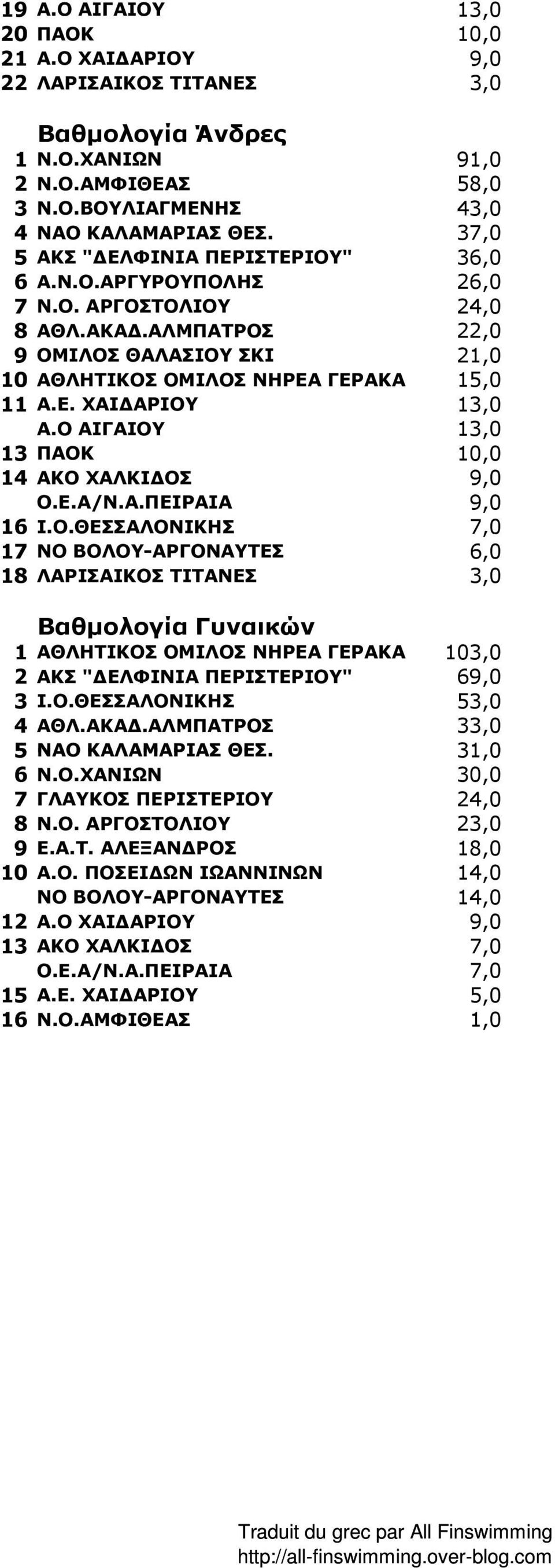 Ο ΑΙΓΑΙΟΥ 13,0 13 ΠΑΟΚ 10,0 14 ΑΚΟ ΧΑΛΚΙ ΟΣ 9,0 Ο.Ε.Α/Ν.Α.ΠΕΙΡΑΙΑ 9,0 16 Ι.Ο.ΘΕΣΣΑΛΟΝΙΚΗΣ 7,0 17 ΝΟ ΒΟΛΟΥ-ΑΡΓΟΝΑΥΤΕΣ 6,0 18 ΛΑΡΙΣΑΙΚΟΣ ΤΙΤΑΝΕΣ 3,0 Βαθµολογία Γυναικών 1 ΑΘΛΗΤΙΚΟΣ ΟΜΙΛΟΣ ΝΗΡΕΑ ΓΕΡΑΚΑ 103,0 2 ΑΚΣ " ΕΛΦΙΝΙΑ ΠΕΡΙΣΤΕΡΙΟΥ" 69,0 3 Ι.