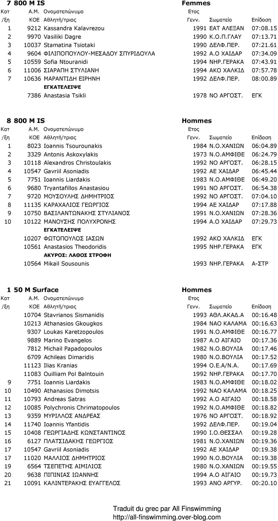 ΠΕΡ. 08:00.89 ΕΓΚΑΤΕΛΕΙΨΕ 7386 Anastasia Tsikli 1978 ΝΟ ΑΡΓΟΣΤ. ΕΓΚ 8 800 Μ IS Hommes 1 8023 Ioannis Tsourounakis 1984 Ν.Ο.ΧΑΝΙΩΝ 06:04.89 2 3329 Antonis Askoxylakis 1973 Ν.Ο.ΑΜΦΙΘΕ 06:24.