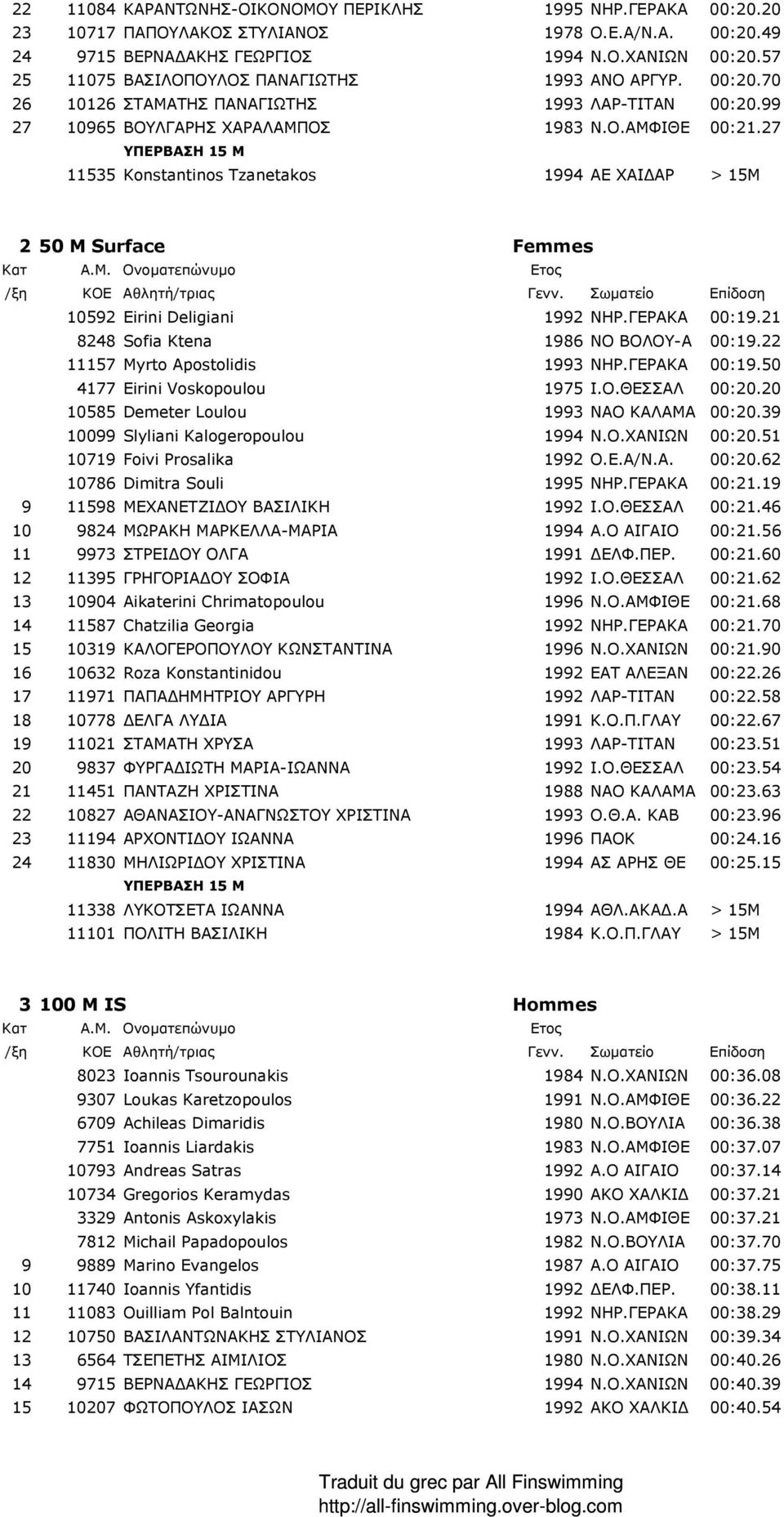 27 ΥΠΕΡΒΑΣΗ 15 Μ 11535 Konstantinos Tzanetakos 1994 ΑΕ ΧΑΙ ΑΡ > 15Μ 2 50 Μ Surface Femmes 10592 Eirini Deligiani 1992 ΝΗΡ.ΓΕΡΑΚΑ 00:19.21 8248 Sofia Ktena 1986 ΝΟ ΒΟΛΟΥ-Α 00:19.
