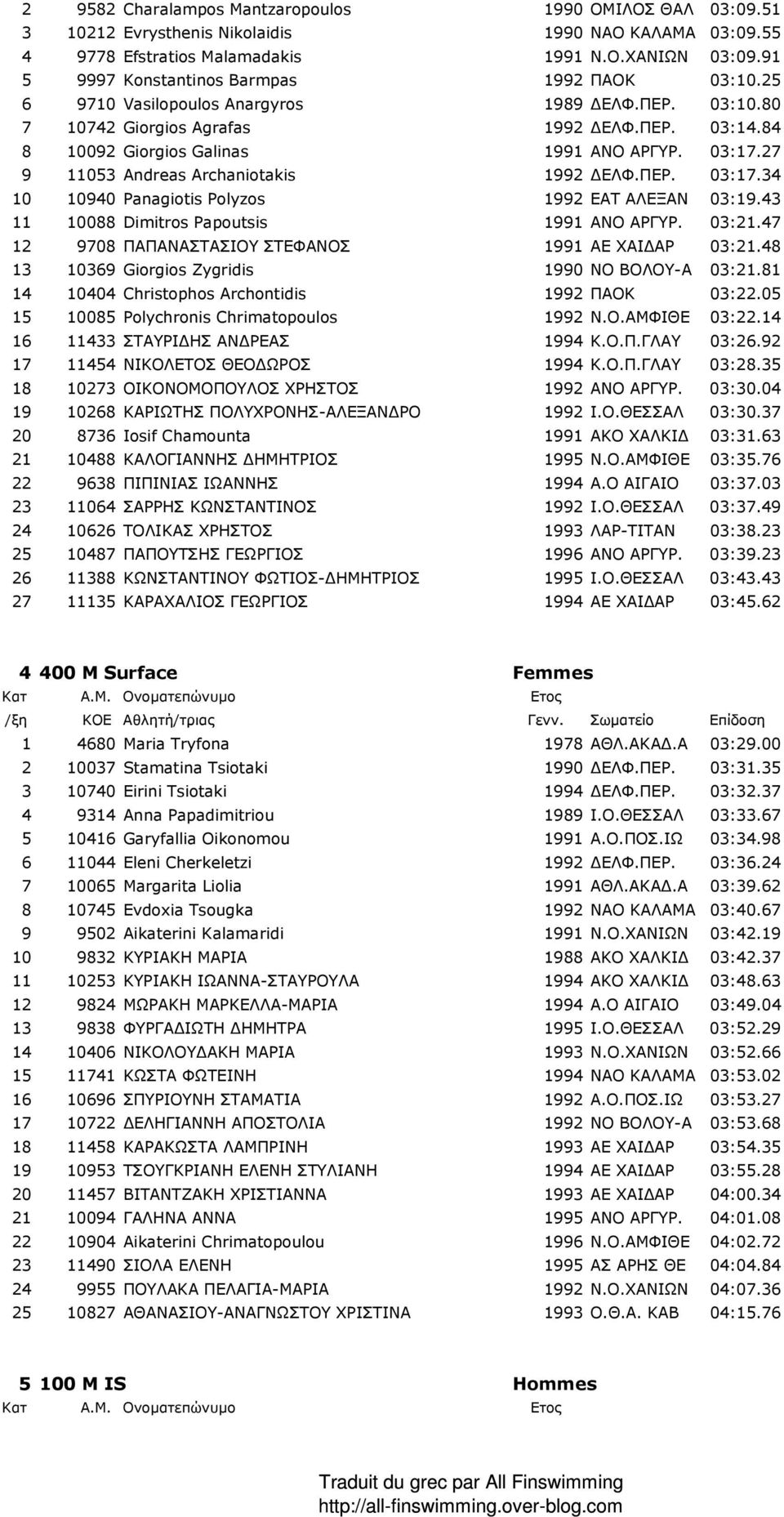 27 9 11053 Andreas Archaniotakis 1992 ΕΛΦ.ΠΕΡ. 03:17.34 10 10940 Panagiotis Polyzos 1992 ΕΑΤ ΑΛΕΞΑΝ 03:19.43 11 10088 Dimitros Papoutsis 1991 ΑΝΟ ΑΡΓΥΡ. 03:21.