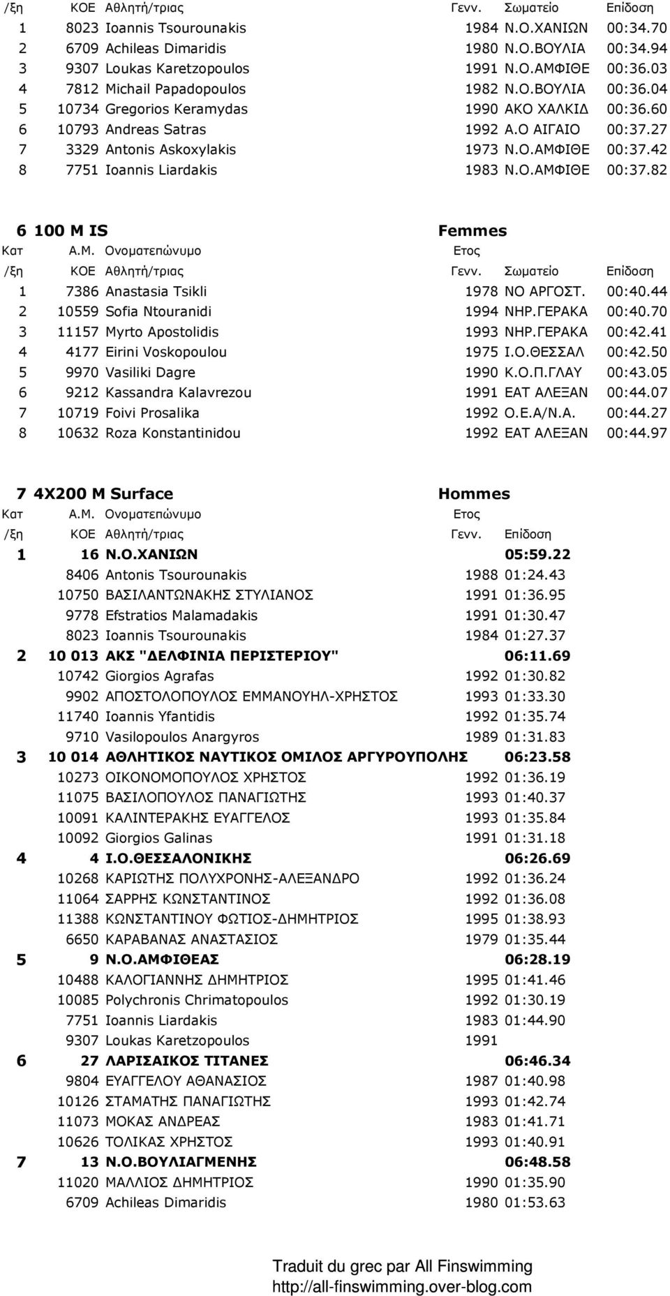 42 8 7751 Ioannis Liardakis 1983 Ν.Ο.ΑΜΦΙΘΕ 00:37.82 6 100 M IS Femmes 1 7386 Anastasia Tsikli 1978 ΝΟ ΑΡΓΟΣΤ. 00:40.44 2 10559 Sofia Ntouranidi 1994 ΝΗΡ.ΓΕΡΑΚΑ 00:40.