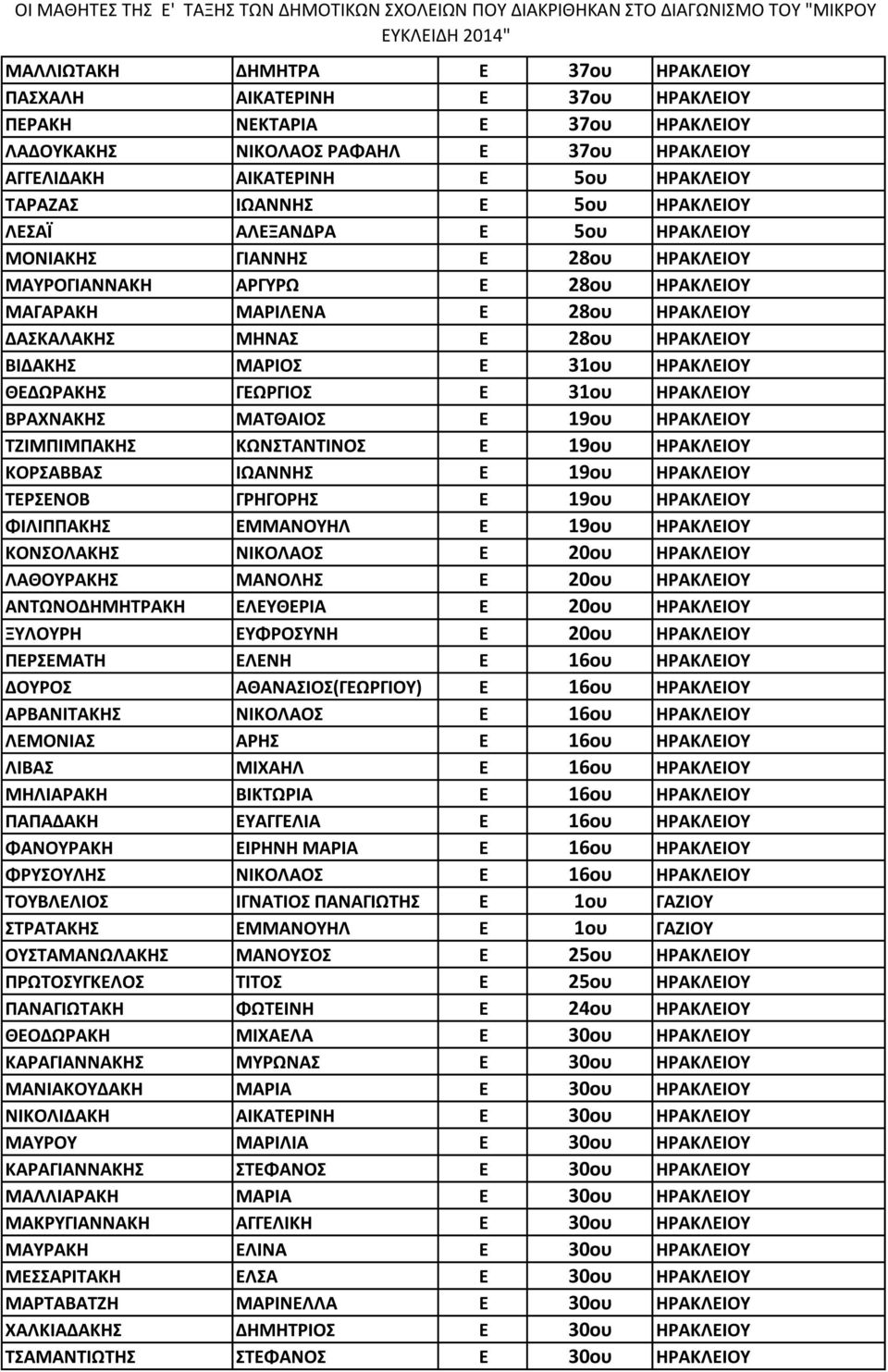 31ου ΗΡΑΚΛΕΙΟΤ ΘΕΔΩΡΑΚΗ ΓΕΩΡΓΙΟ Ε 31ου ΗΡΑΚΛΕΙΟΤ ΒΡΑΧΝΑΚΗ ΜΑΣΘΑΙΟ Ε 19ου ΗΡΑΚΛΕΙΟΤ ΣΖΙΜΠΙΜΠΑΚΗ ΚΩΝΣΑΝΣΙΝΟ Ε 19ου ΗΡΑΚΛΕΙΟΤ ΚΟΡΑΒΒΑ ΙΩΑΝΝΗ Ε 19ου ΗΡΑΚΛΕΙΟΤ ΣΕΡΕΝΟΒ ΓΡΗΓΟΡΗ Ε 19ου ΗΡΑΚΛΕΙΟΤ ΦΙΛΙΠΠΑΚΗ
