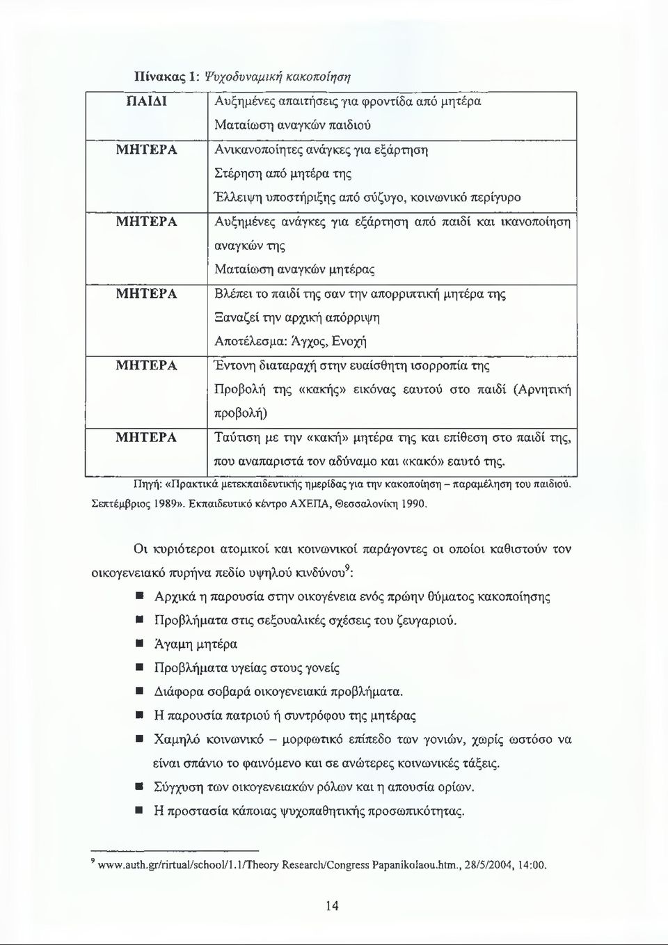 την αρχική απόρριψη Αποτέλεσμα: Άγχος, Ενοχή ΜΗΤΕΡΑ Έντονη διαταραχή στην ευαίσθητη ισορροπία της Προβολή της «κακής» εικόνας εαυτού στο παιδί (Αρνητική προβολή) ΜΗΤΕΡΑ Ταύτιση με την «κακή» μητέρα