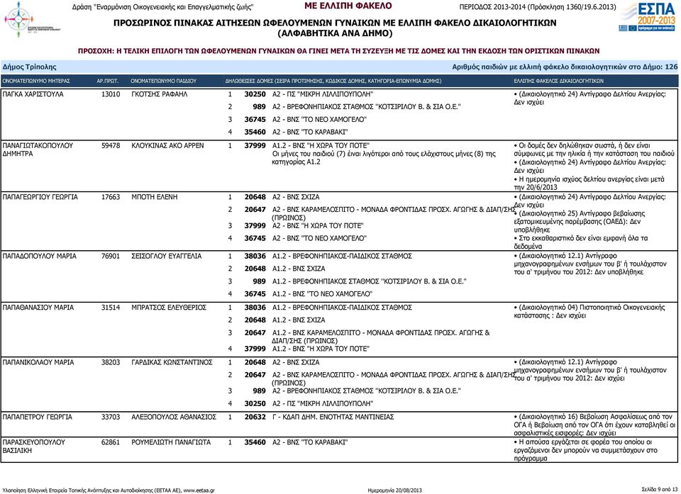 2 ΠΑΠΑΓΕΩΡΓΙΟΥ ΓΕΩΡΓΙΑ 17663 ΜΠΟΤΗ ΕΛΕΝΗ 1 20648 Α2 - ΒΝΣ ΣΧΙΖΑ 3 37999 Α2 - ΒΝΣ "Η ΧΩΡΑ ΤΟΥ ΠΟΤΕ" 4 36745 Α2 - ΒΝΣ "ΤΟ ΝΕΟ ΧΑΜΟΓΕΛΟ" ΠΑΠΑΔΟΠΟΥΛΟΥ ΜΑΡΙΑ 76901 ΣΕΙΣΟΓΛΟΥ ΕΥΑΓΓΕΛΙΑ 1 38036 Α1.