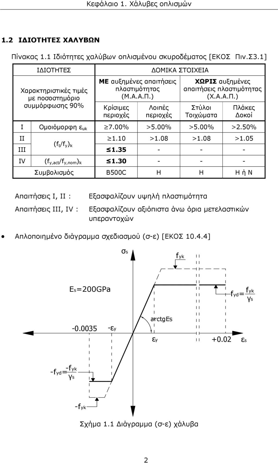 ) Κρίσιμες περιοχές ΔΟΜΙΚΑ ΣΤΟΙΧΕΙΑ Λοιπές περιοχές ΧΩΡΙΣ αυξημένες απαιτήσεις πλαστιμότητας (Χ.Α.Α.Π.) Στύλοι Τοιχώματα Πλάκες Δοκοί Ι Ομοιόμορφη ε uk 7.00% >5.00% >5.00% >2.50% ΙΙ (f t /f y ) k 1.