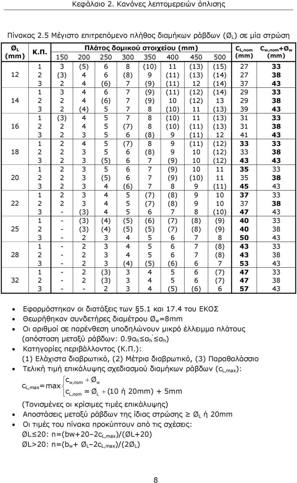 Πλάτος δομικού στοιχείου (mm) 150 200 250 300 350 400 450 500 C L,nom (mm) C w,nom +Ø w (mm) 1 3 (5) 6 8 (10) 11 (13) (15) 27 33 2 (3) 4 6 (8) 9 (11) (13) (14) 27 38 3 2 4 (6) 7 (9) (11) 12 (14) 37