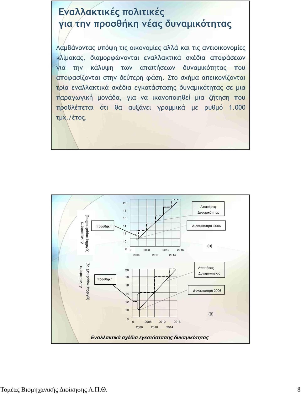 Στο σχήμα απεικονίζονται τρία εναλλακτικά σχέδια εγκατάστασης δυναμικότητας σε μια παραγωγική μονάδα, για να ικανοποιηθεί μια ζήτηση που προβλέπεται ότι θα αυξάνει γραμμικά με ρυθμό 1.