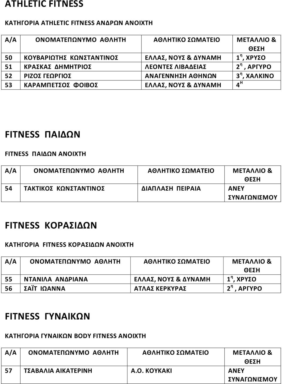 ΑΝΟΙΧΣΗ 54 TAΚΣΙΚΟ ΚΩΝΣΑΝΣΙΝΟ ΔΙΑΠΛΑΗ ΠΕΙΡΑΙΑ ΑΝΕΤ FITNESS ΚΟΡΑΙΔΩΝ ΚΑΣΗΓΟΡΙΑ FITNESS ΚΟΡΑΙΔΩΝ ΑΝΟΙΧΣΗ 55 ΝΣΑΝΙΛΑ ΑΝΔΡΙΑΝΑ ΕΛΛΑ, ΝΟΤ &