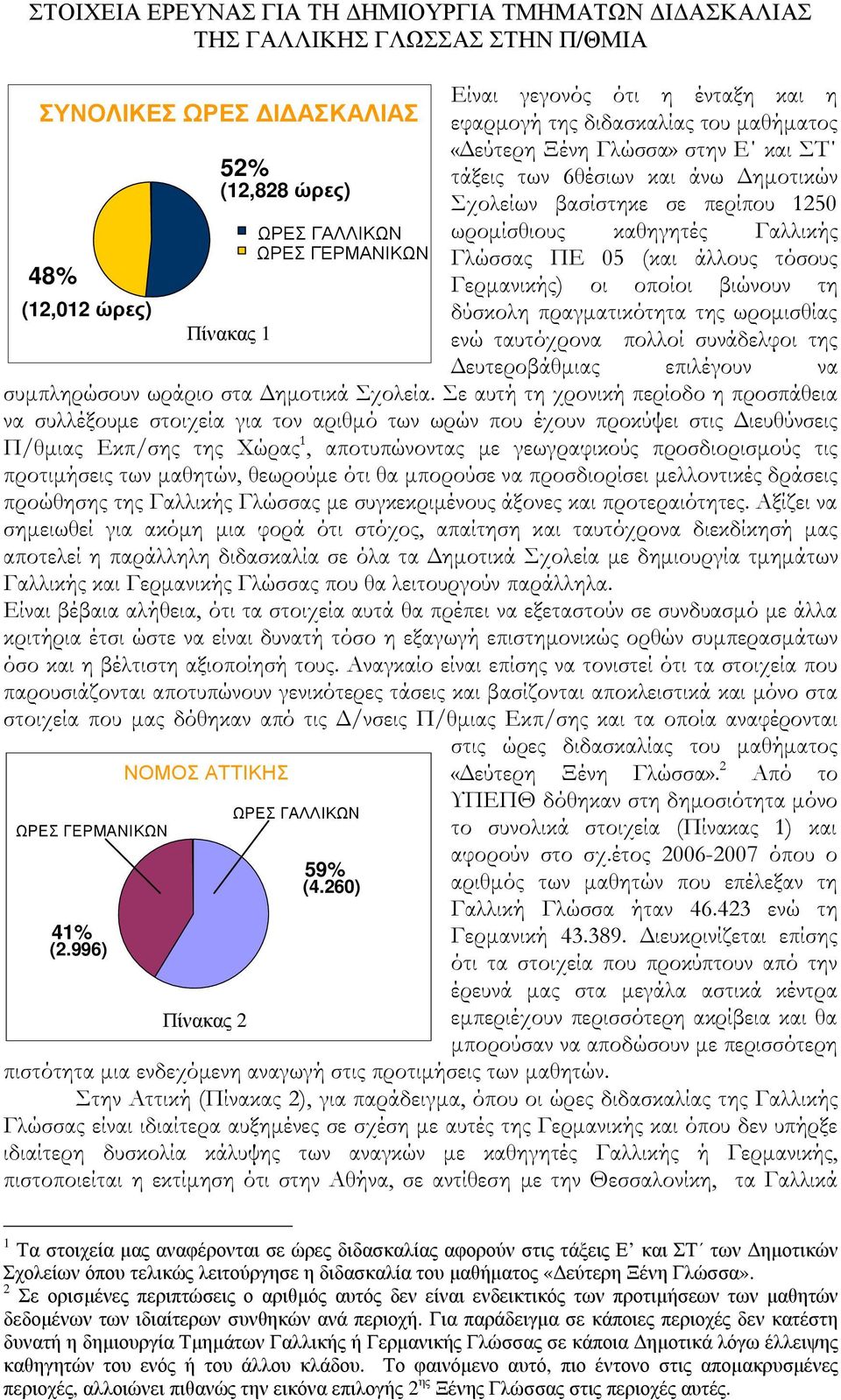 260) Είναι γεγονός ότι η ένταξη και η εφαρµογή της διδασκαλίας του µαθήµατος «εύτερη Ξένη Γλώσσα» στην Ε και ΣΤ τάξεις των 6θέσιων και άνω ηµοτικών Σχολείων βασίστηκε σε περίπου 1250 ωροµίσθιους