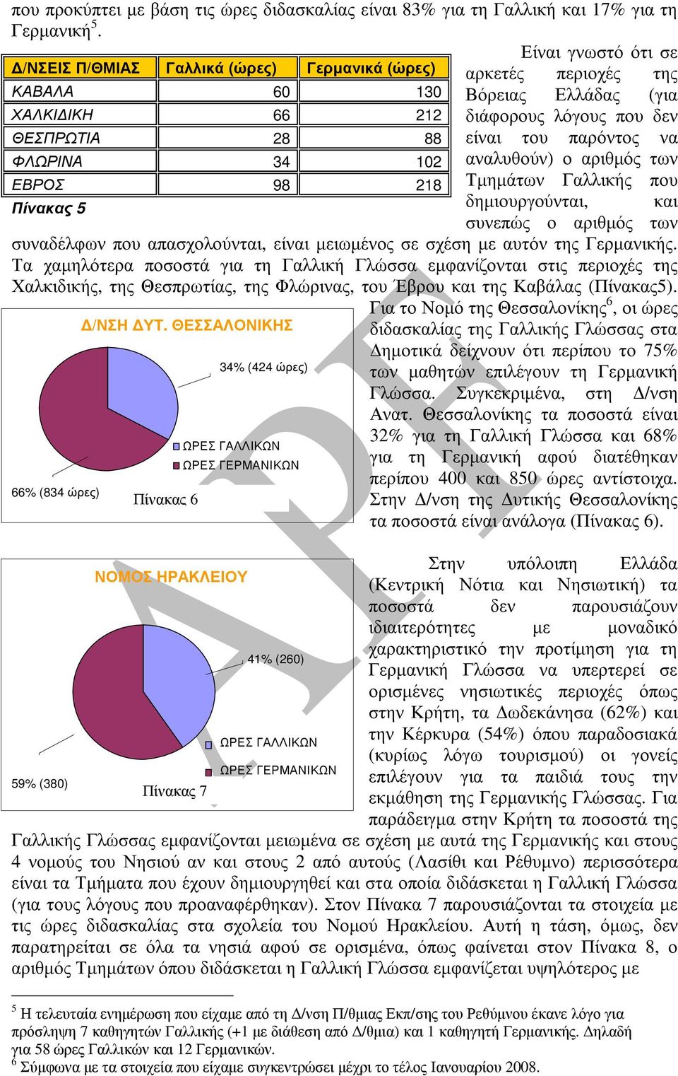 να ΦΛΩΡΙΝΑ 34 102 αναλυθούν) ο αριθµός των ΕΒΡΟΣ 98 218 Τµηµάτων Γαλλικής που Πίνακας 5 δηµιουργούνται, και συνεπώς ο αριθµός των συναδέλφων που απασχολούνται, είναι µειωµένος σε σχέση µε αυτόν της