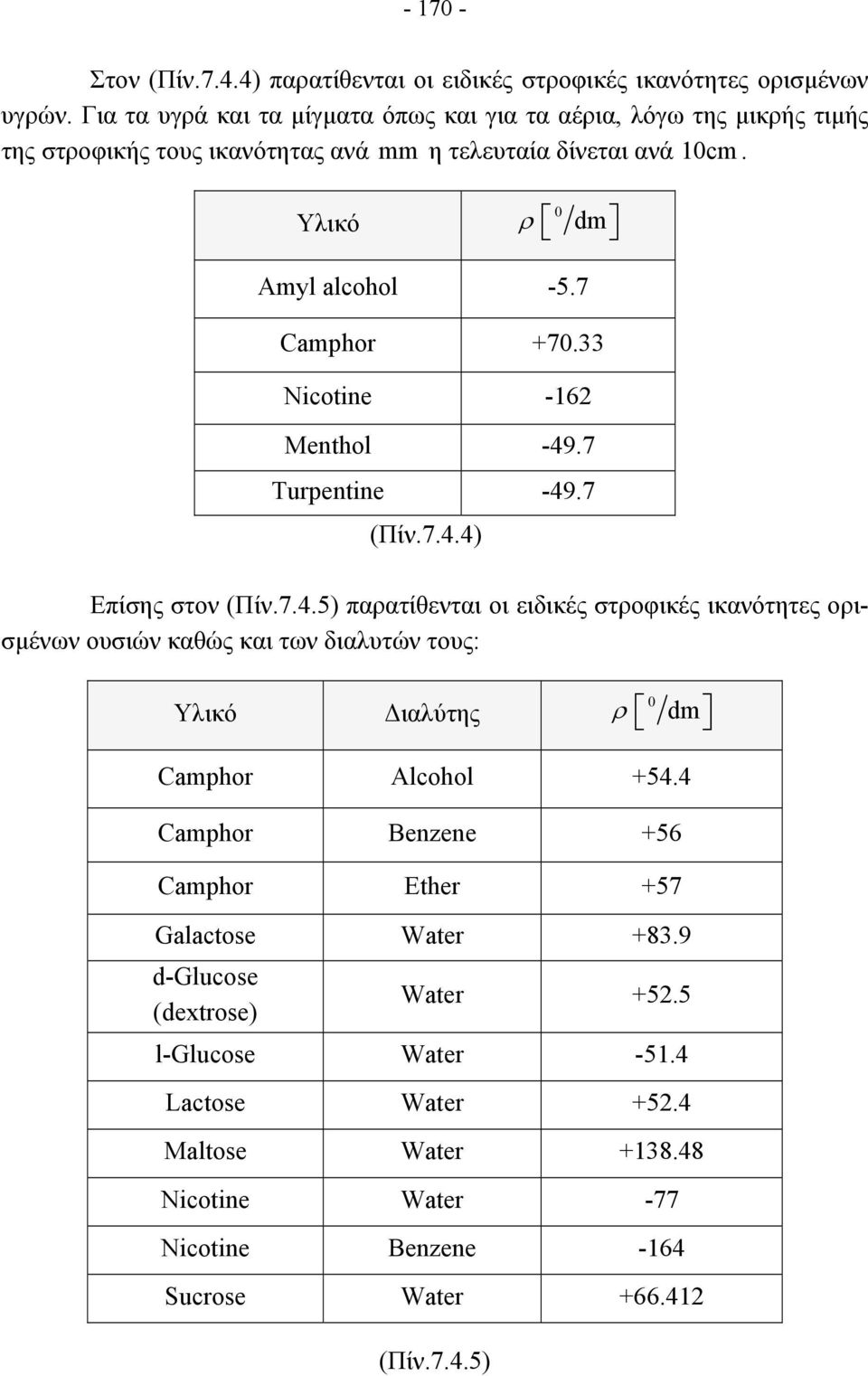 7 Camphor +70.33 Nicotine -16 Menthol -49.7 Turpentine -49.7 (Πίν.7.4.4) Επίσης στον (Πίν.7.4.5) παρατίθενται οι ειδικές στροφικές ικανότητες ορισµένων ουσιών καθώς και των διαλυτών τους: Υλικό ιαλύτης ρ 0 dm Camphor Alcohol +54.