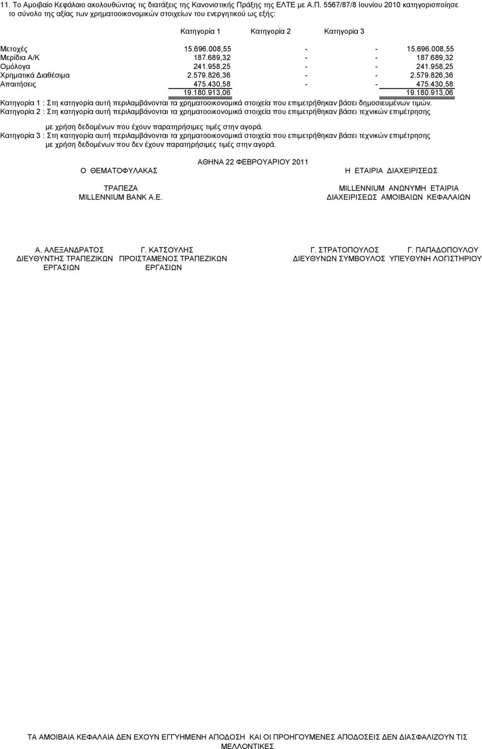 008,55 - - 15.696.008,55 Μερίδια Α/Κ 187.689,32 - - 187.689,32 Οµόλογα 241.958,25 - - 241.958,25 Χρηµατικά ιαθέσιµα 2.579.826,36 - - 2.579.826,36 Απαιτήσεις 475.430,58 - - 475.430,58 19.180.913,06 19.