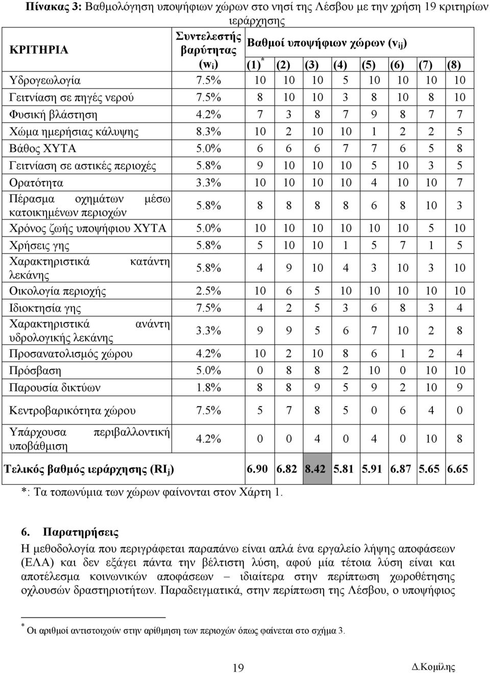 0% 6 6 6 7 7 6 5 8 Γειτνίαση σε αστικές περιοχές 5.8% 9 10 10 10 5 10 3 5 Ορατότητα 3.3% 10 10 10 10 4 10 10 7 Πέρασµα οχηµάτων µέσω κατοικηµένων περιοχών 5.