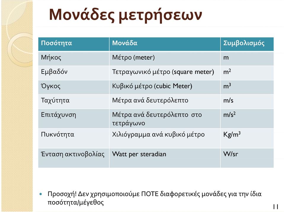 δευτερόλεπτο στο τετράγωνο m/s 2 Πυκνότητα Χλό Χιλιόγραμμα ανά κυβικό μέτρο K/ Kg/m 3 Ένταση ακτινοβολίας