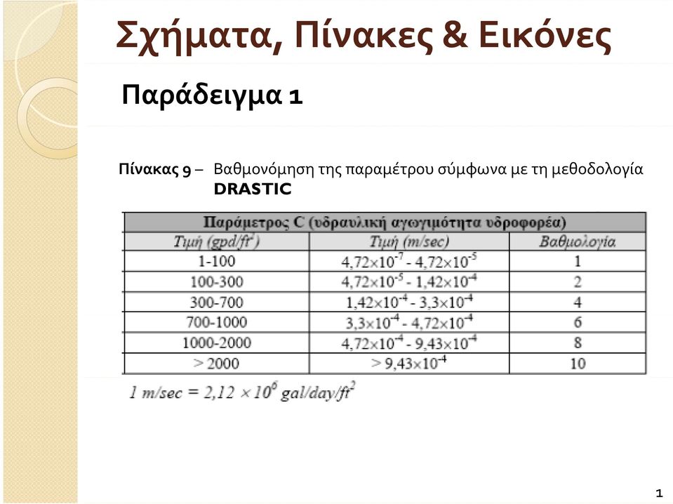 Βαθμονόμηση της παραμέτρου