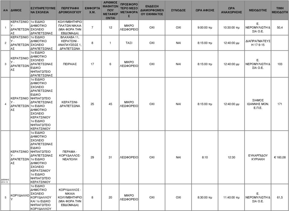 ΑΝΑΠΑΥΕΩ 1, ΡΑΠΕΤΩΝΑ 7 12 17 6 ΚΕΡΑΤΙΝΙ- ΡΑΠΕΤΩΝΑ ΠΕΡΑΜΑ - ΚΟΡΥ ΑΛΛΟ- ΝΕΑΠΟΛΗ ΚΟΡΥ ΑΛΛΟ - ΝΙΚΑΙΑ ΚΟΛΥΜΒΗΤΗΡΙΟ (ΜΙΑ ΦΟΡΑ ΤΗΝ ΕΒ ΟΜΑ Α) ΑΦΙΞΗ ΟΧΙ ΟΧΙ 9:00:00 πµ 10:30:00 πµ 8 1 ΤΑΞΙ ΟΧΙ ΝΑΙ 8:15:00 πµ