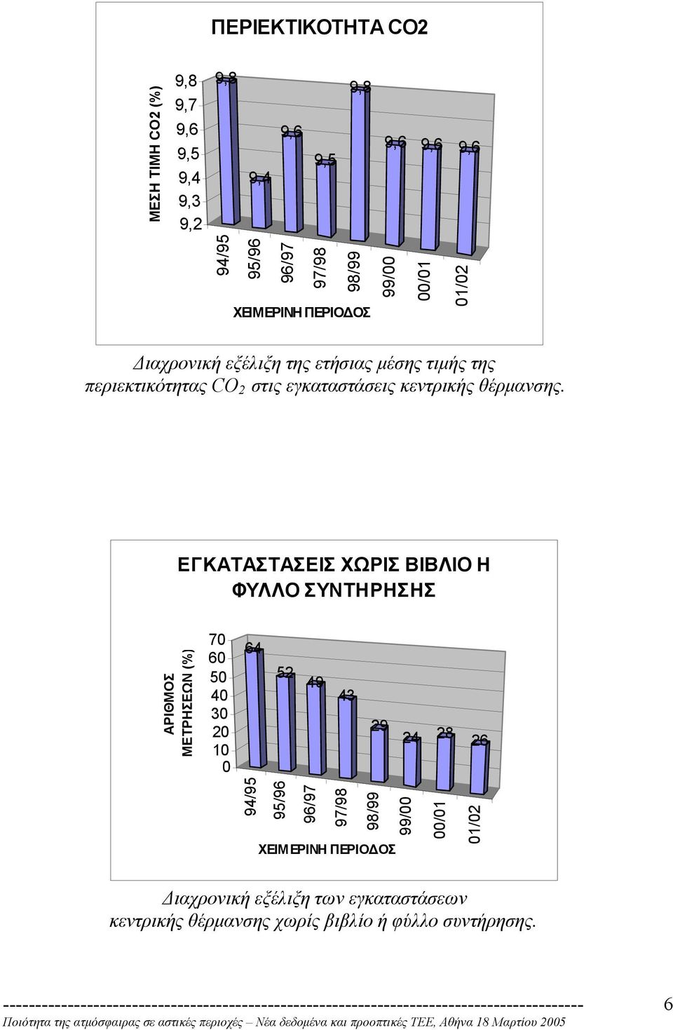 θέρµανσης.