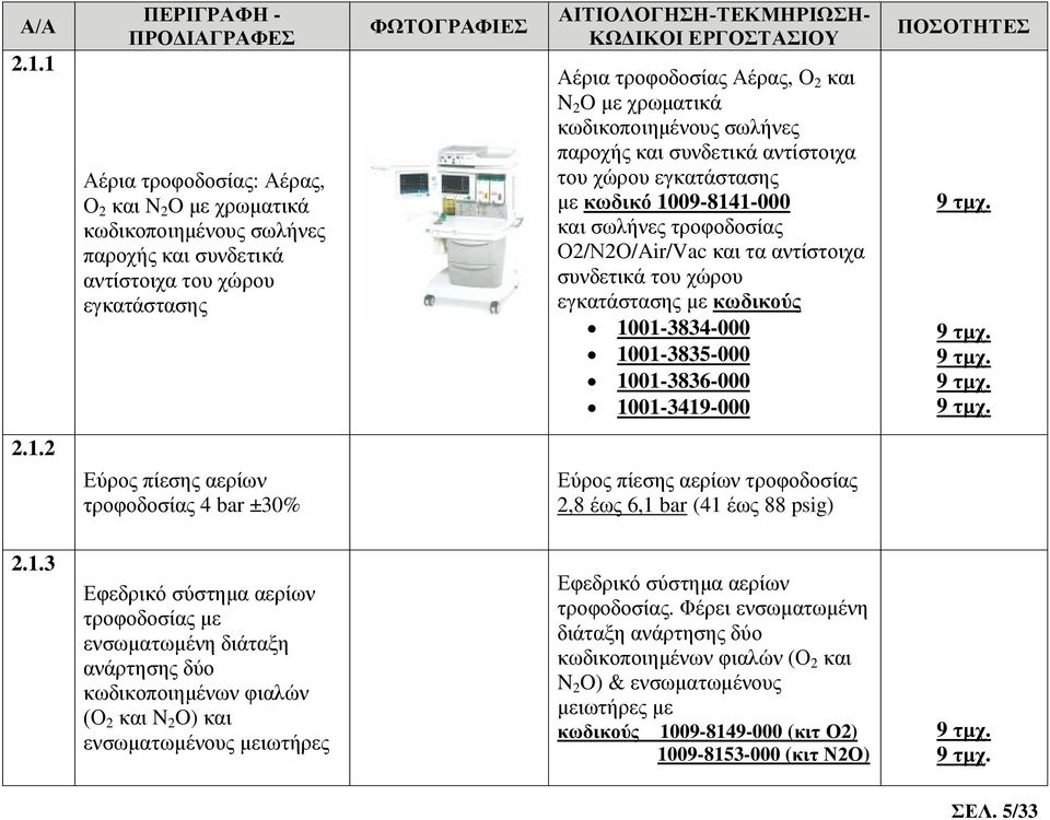 κωδικούς 1001-3834-000 1001-3835-000 1001-3836-000 1001-3419-000 2.1.2 Εύρος πίεσης αερίων τροφοδοσίας 4 bar ±30% Εύρος πίεσης αερίων τροφοδοσίας 2,8 έως 6,1 bar (41 έως 88 psig) 2.1.3 Εφεδρικό σύστημα αερίων τροφοδοσίας με ενσωματωμένη διάταξη ανάρτησης δύο κωδικοποιημένων φιαλών (Ο 2 και N 2 O) και ενσωματωμένους μειωτήρες Εφεδρικό σύστημα αερίων τροφοδοσίας.