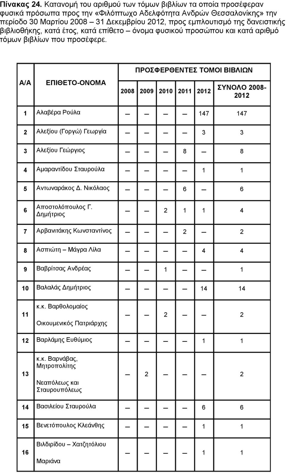 δανειστικής βιβλιοθήκης, κατά έτος, κατά επίθετο όνομα φυσικού προσώπου και κατά αριθμό τόμων βιβλίων που προσέφερε.