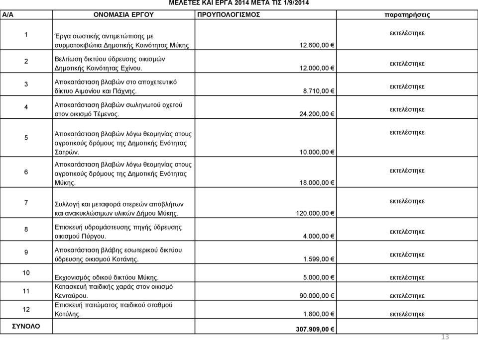 710,00 4 Αποκατάσταση βλαβών σωληνωτού οχετού στον οικισμό Τέμενος. 24.