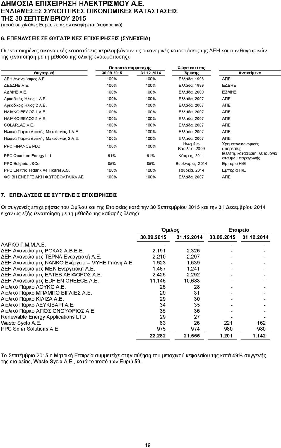 1% 1% Ελλάδα, 2 ΕΣΜΗΕ Αρκαδικός Ήλιος 1 Α.Ε. 1% 1% Ελλάδα, 27 ΑΠΕ Αρκαδικός Ήλιος 2 Α.Ε. 1% 1% Ελλάδα, 27 ΑΠΕ ΗΛΙΑΚΟ ΒΕΛΟΣ 1 Α.Ε. 1% 1% Ελλάδα, 27 ΑΠΕ ΗΛΙΑΚΟ ΒΕΛΟΣ 2 Α.Ε. 1% 1% Ελλάδα, 27 ΑΠΕ SOLARLAB A.