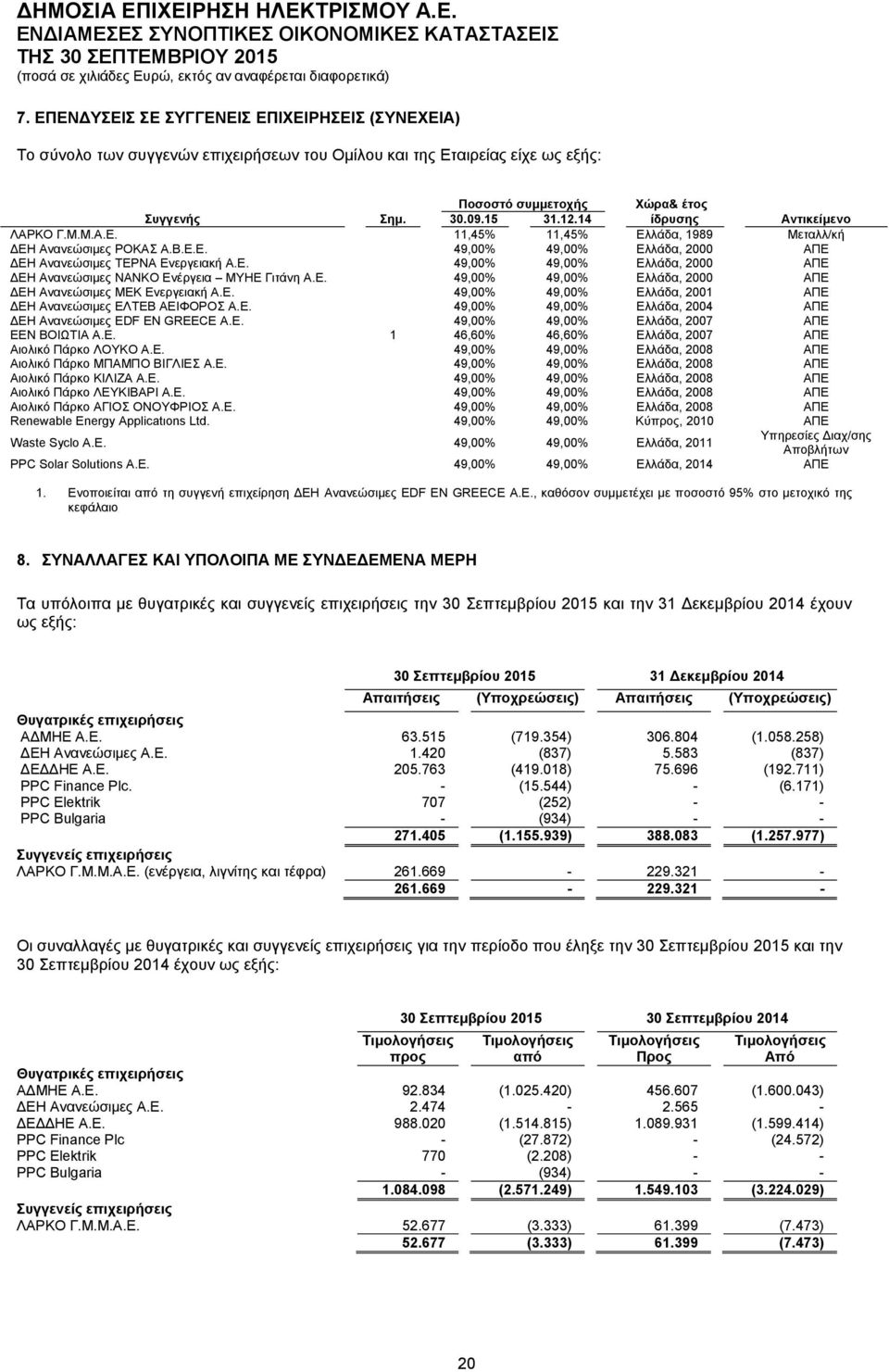 Ε. 49,% 49,% Ελλάδα, 2 ΑΠΕ ΔΕΗ Ανανεώσιμες ΜΕΚ Ενεργειακή Α.Ε. 49,% 49,% Ελλάδα, 21 ΑΠΕ ΔΕΗ Ανανεώσιμες ΕΛΤΕΒ ΑΕΙΦΟΡΟΣ Α.Ε. 49,% 49,% Ελλάδα, 24 ΑΠΕ ΔΕΗ Ανανεώσιμες EDF EN GREECE Α.Ε. 49,% 49,% Ελλάδα, 27 ΑΠΕ ΕΕΝ ΒΟΙΩΤΙΑ Α.